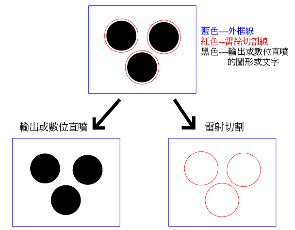 對位切割示意：輸出與切割分檔，外框線做為基準